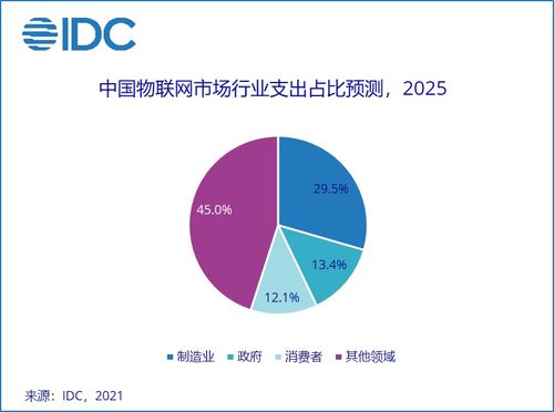 2021年全球物聯(lián)網(wǎng)支出預測 IDC數(shù)據(jù)顯示支出達7542.8億美元，技術服務成核心驅動力