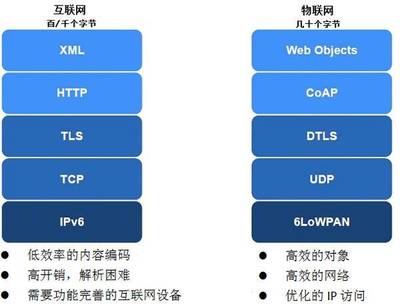 物聯網協議 不止于連接，驅動服務價值的隱形引擎